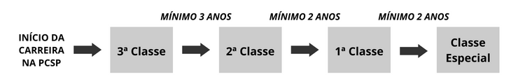 Progressão na carreira da Polícia Civil SP